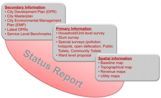 Information needed for the development of the status report. Source: DUBE 2012) 
